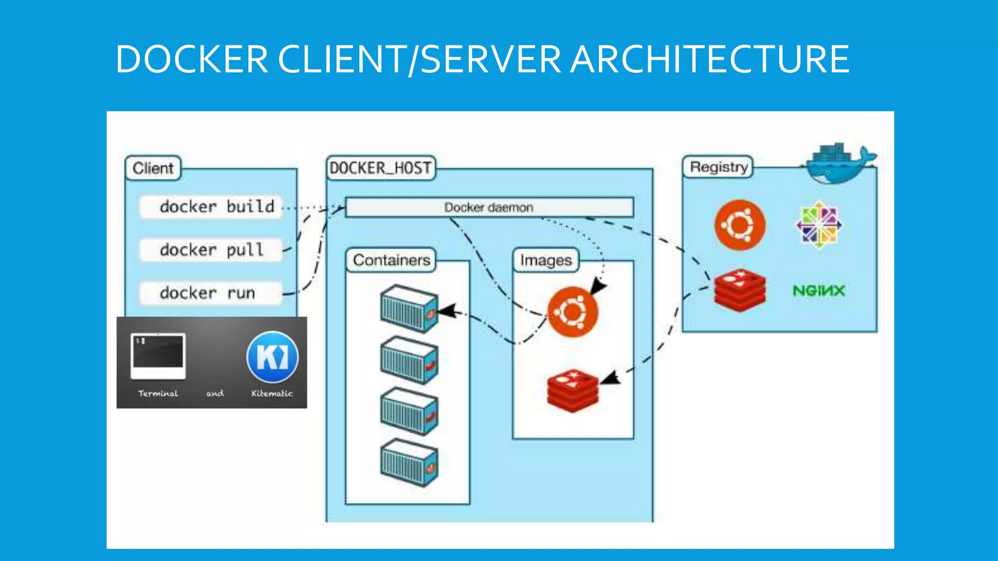 DOCKER CLIENT/SERVER ARCHITECTURE
 