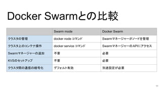 Docker Swarmとの比較
Swarm mode Docker Swarm
クラスタの管理 docker node コマンド Swarmマネージャーがノードを管理
クラスタ上のコンテナ操作 docker service コマンド SwarmマネージャーのAPIにアクセス
Swarmマネージャーの追加 不要 必要
KVSのセットアップ 不要 必要
クラスタ間の通信の暗号化 デフォルト有効 別途設定が必要
11
 
