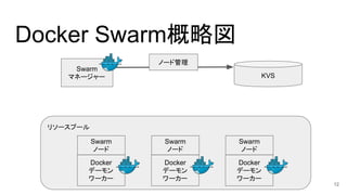 リソースプール
Docker
デーモン
ワーカー
Swarm
ノード
Docker
デーモン
ワーカー
Swarm
ノード
Docker
デーモン
ワーカー
Swarm
ノード
Docker Swarm概略図
Swarm
マネージャー KVS
ノード管理
12
 