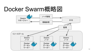 リソースプール
Docker
デーモン
ワーカー
Swarm
ノード
Docker
デーモン
ワーカー
Swarm
ノード
Docker
デーモン
ワーカー
Swarm
ノード
Docker Swarm概略図
監視
Swarm
マネージャー KVS
ノード管理
情報参照
14
 