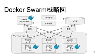リソースプール
Docker
デーモン
ワーカー
Swarm
ノード
Docker
デーモン
ワーカー
Swarm
ノード
Docker
デーモン
ワーカー
Swarm
ノード
Docker Swarm概略図
監視
Swarm
マネージャー KVS
命令
ノード管理
情報参照
15
 