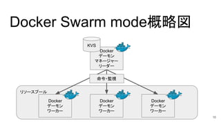 リソースプール
Docker Swarm mode概略図
Docker
デーモン
マネージャー
リーダー
KVS
Docker
デーモン
ワーカー
Docker
デーモン
ワーカー
Docker
デーモン
ワーカー
命令・監視
16
 