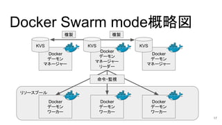 リソースプール
Docker Swarm mode概略図
Docker
デーモン
マネージャー
リーダー
KVS
Docker
デーモン
ワーカー
Docker
デーモン
ワーカー
Docker
デーモン
ワーカー
Docker
デーモン
マネージャー
KVS
Docker
デーモン
マネージャー
KVS
複製 複製
命令・監視
17
 