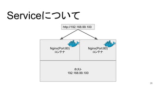 Nginx(Port:80)
コンテナ
ホスト
192.168.99.100
Nginx(Port:80)
コンテナ
Serviceについて
http://192.168.99.100
26
 