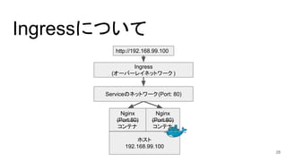 Ingressについて
Ingress
(オーバーレイネットワーク )
http://192.168.99.100
ホスト
192.168.99.100
Nginx
(Port:80)
コンテナ
Nginx
(Port:80)
コンテナ
Serviceのネットワーク(Port: 80)
28
 