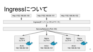Ingressについて
Ingress(オーバーレイネットワーク )
ホスト
192.168.99.102
http://192.168.99.100 http://192.168.99.101 http://192.168.99.102
Nginx
コンテナ
Nginx
コンテナ
ホスト
192.168.99.101
Nginx
コンテナ
ホスト
192.168.99.100
Nginx
コンテナ
ServiceNetwork (Port: 80)
29
 