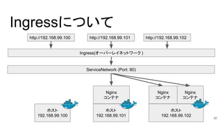 Ingressについて
Ingress(オーバーレイネットワーク )
ホスト
192.168.99.102
http://192.168.99.100 http://192.168.99.101 http://192.168.99.102
Nginx
コンテナ
Nginx
コンテナ
ホスト
192.168.99.101
Nginx
コンテナ
ホスト
192.168.99.100
ServiceNetwork (Port: 80)
30
 