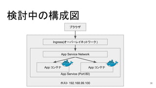 検討中の構成図
ホスト 192.168.99.100
App Service (Port:80)
App コンテナApp コンテナ
Ingress(オーバーレイネットワーク )
ブラウザ
App Service Network
36
 