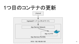 1つ目のコンテナの更新
ホスト 192.168.99.100
App Service (Port:80)
App コンテナ
Ingress(オーバーレイネットワーク )
ブラウザ
App Service Network
46
 