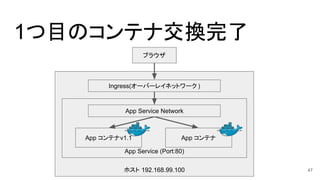 1つ目のコンテナ交換完了
ホスト 192.168.99.100
App Service (Port:80)
App コンテナApp コンテナv1.1
Ingress(オーバーレイネットワーク )
ブラウザ
App Service Network
47
 