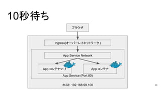 ホスト 192.168.99.100
10秒待ち
ブラウザ
App Service (Port:80)
App コンテナ
Ingress(オーバーレイネットワーク )
新App コンテナ
ホスト 192.168.99.100
App Service (Port:80)
App コンテナApp コンテナv1.1
Ingress(オーバーレイネットワーク )
ブラウザ
App Service Network
48
 