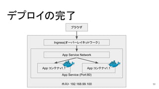 デプロイの完了
ホスト 192.168.99.100
App Service (Port:80)
App コンテナv1.1App コンテナv1.1
Ingress(オーバーレイネットワーク )
ブラウザ
App Service Network
50
 