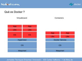 Què es Docker ?
Jornades Tècniques Empresa i Innovació – IES Carles Vallbona – 1 de Març de
Maquinari
OS OS
OS
Hypervisor
Libs
App
Libs
App
Maquinari
OS
Docker Service
Libs
App
Libs
App
Virtualització Containers
 