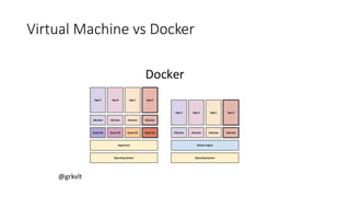 Virtual Machine vs Docker
 