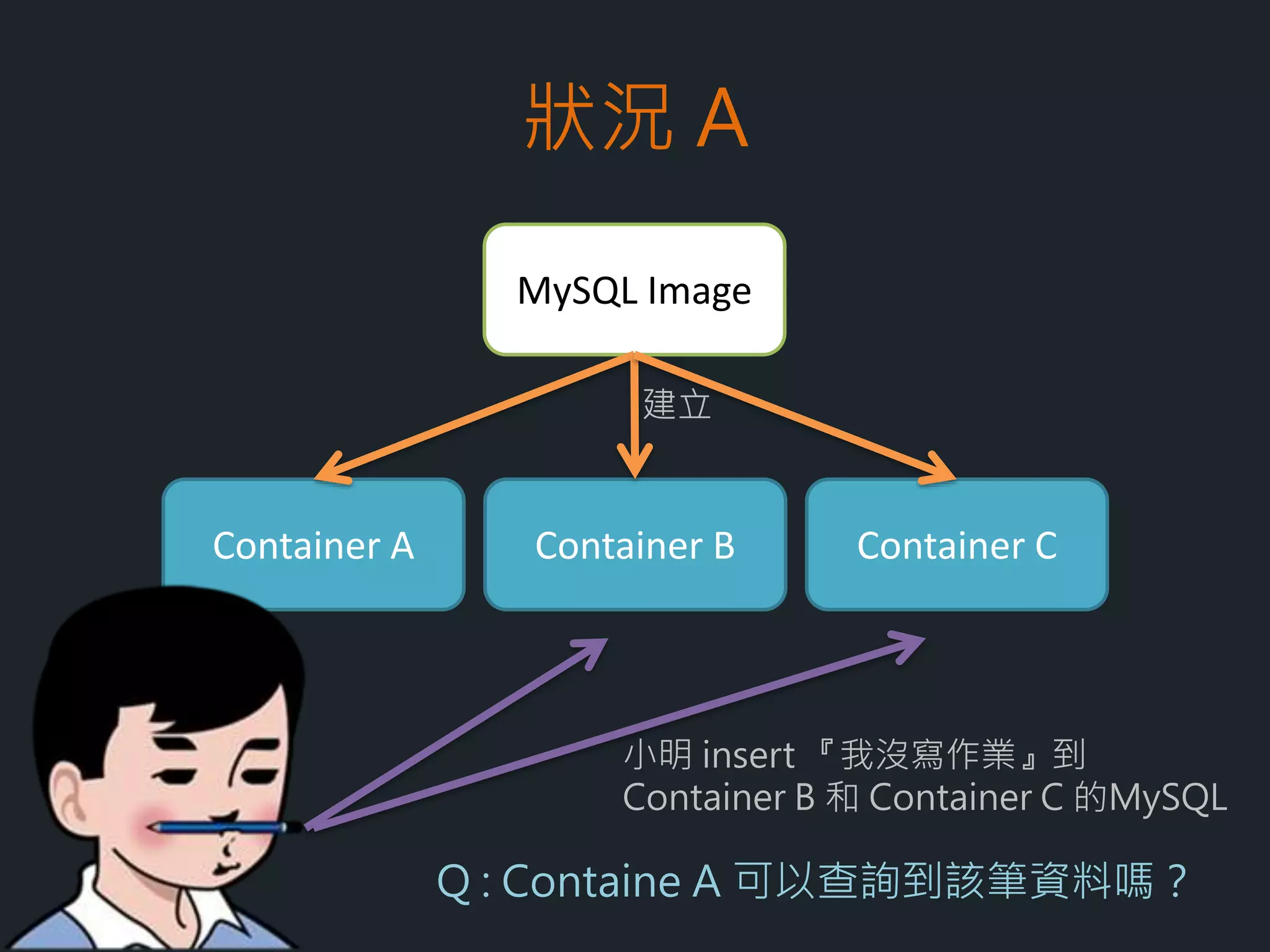 Image & Container
• Image 就是包裝好App的一個檔案
• Image 被用來建立Container
• Container 是Docker用來實際執行應用的容器,
各自獨立
• 一個Image可以建立出多個Container
• Container移除後, 資料不會保留
 