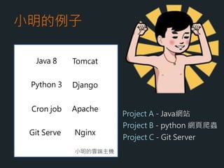 小明的例子 ( 無Docker )
小明的雲端主機
Project B - python 網頁爬蟲
Project C - Git Server
DjangoPython 3
Cron job
Git Server
Project A - Java網站
TomcatJava 8
Apache
Nginx
 