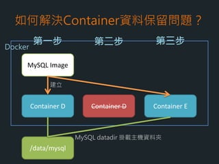 狀況 B (接續狀況A)
Container A Container B Container C
小明移除Container C
Q : Container C的資料會保留下來嗎？
Q :可以救回Container C的資料嗎？
 