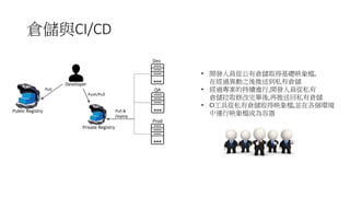 倉儲與CI/CD
Public Registry
Developer
Private Registry
Dev
QA
Prod
Pull
Push/Pull
Pull &
Deploy
• 開發人員從公有倉儲取得基礎映象檔,
在經過異動之後推送到私有倉儲
• 經過專案的持續進行,開發人員從私有
倉儲拉取修改完畢後,再推送回私有倉儲
• CI工具從私有倉儲取得映象檔,並在各個環境
中運行映象檔成為容器
 