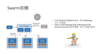 Swarm架構
Store
Scheduler
Discovery
Service
Swarm Manager Docker
Client
Docker APIs
over HTTP
Docker
Hub
Docker
Daemon
Swarm Node
Docker
Daemon
Swarm Node
Docker
Daemon
Swarm Node
HTTPHTTP
Docker APIs
over HTTP
• 在使用Swarm管理叢集時,會有一群扮演Manager,
以及工作節點。
• Client只需要和Manager溝通,而Manager會依據
Discovery Service的資訊來選擇一個工作節點來服務
 