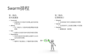 Swarm排程
第一階段:
套用過濾器
• Constraint
• 挑選滿足所有條件的節點,通常是限制
作業系統
• Affinity
• 從三個面向: 容器/映象檔/標籤來挑選
節點
• Port
• 挑選尚未被使用掉所期望埠號的節點
• Dependency
• 與某些資源有強依賴性,挑選符合具有
這些資源的節點
• Health
• 避開有可能會進入不健康狀態的節點
第二階段:
依策略執行
• Binpack
• 依資源進行排序,挑選最佳的節點
• Spread
• 依資源排序,且挑選容器數少的節點
• Random
• 隨機挑選一個節點
 