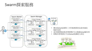 Swarm探索服務
• 藉由Consul這個第三方的服務探索系統來達成
HA的效果
• 當某個節點崩潰,管理節點可以透過Consul感知到
• 節點的管理責任可由Consul負擔絕大部份
Swarm Manage
Docker Daemon
2375
Consul
Swarm Join
2375
8500
Swarm Manager 1
Swarm Manage
Docker Daemon
2375
Consul
Swarm Join
2375
8500
Swarm Manager 2
Swarm Manage
Docker Daemon
2375
Consul
Swarm Join
2375
8500
Swarm Manager 3
40008300
8300
Swarm Join
Docker Daemon
Swarm Worker 1
Swarm Join
Docker Daemon
Swarm Worker 2
Swarm Join
Docker Daemon
Swarm Worker 3
8500
8500
8500
2375
2375
2375
Swarm ManagerSwarm Worker
User
Dev/DevOps
 