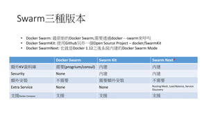 Swarm三種版本
Docker Swarm Swarm Kit Swarm Next*
額外KV資料庫 需要(progrium/consul) 內建 內建
Security None 內建 內建
額外安裝 不需要 需要額外安裝 不需要
Extra Service None None Routing Mesh, Load Balance, Service
Discovery
支援Docker-Compose 支援 支援 支援
• Docker Swarm: 最原始的Docker Swarm,需要透過docker - -swarm來呼叫
• Docker SwarmKit: 使用Github另外一個Open Source Project – docker/SwarmKit
• Docker SwarmNext: 也就是Docker 1.12之後系統內建的Docker Swarm Mode
 