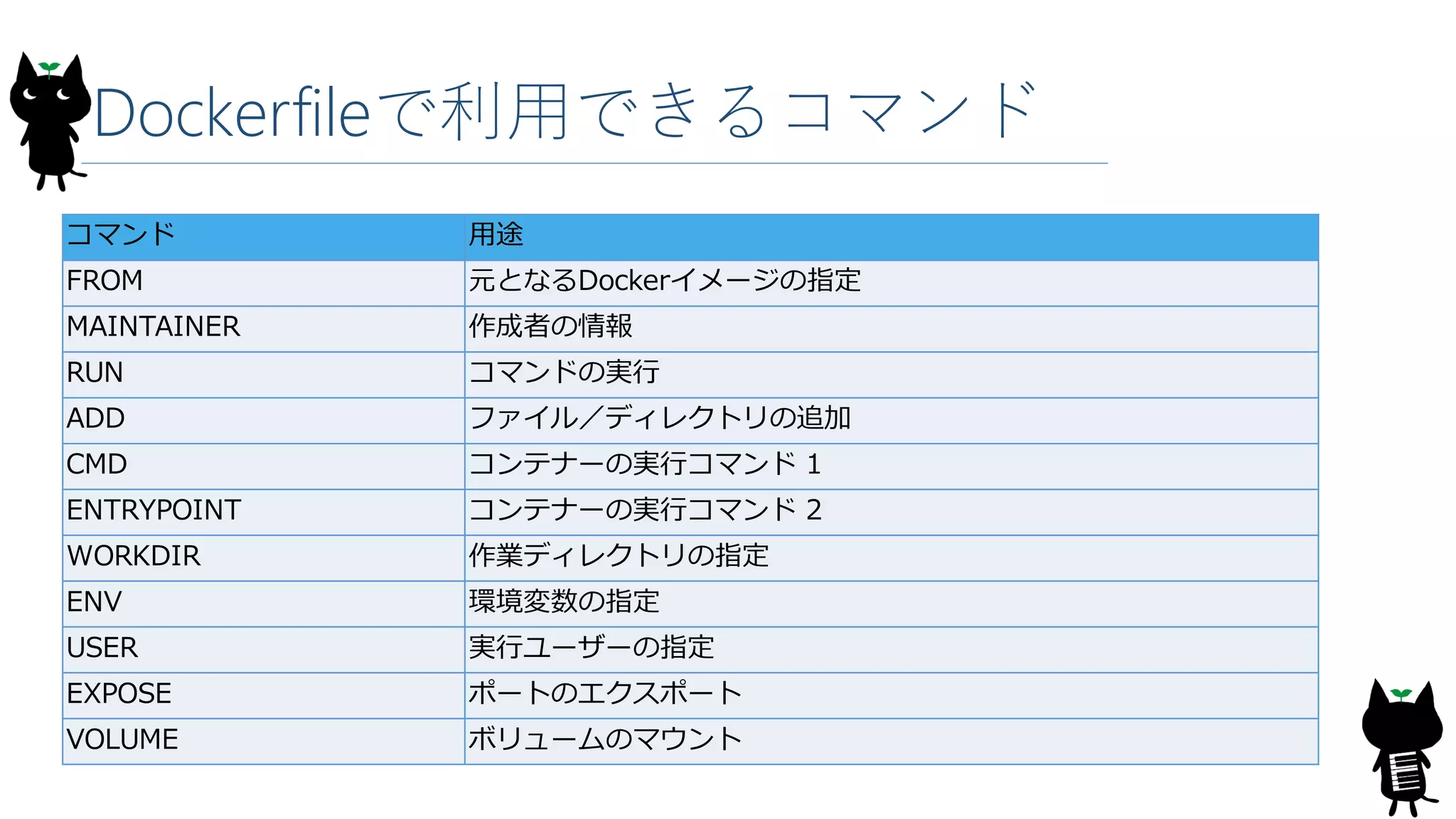 Dockerfileで利用できるコマンド
コマンド 用途
FROM 元となるDockerイメージの指定
MAINTAINER 作成者の情報
RUN コマンドの実行
ADD ファイル／ディレクトリの追加
CMD コンテナーの実行コマンド 1
ENTRYPOINT コンテナーの実行コマンド 2
WORKDIR 作業ディレクトリの指定
ENV 環境変数の指定
USER 実行ユーザーの指定
EXPOSE ポートのエクスポート
VOLUME ボリュームのマウント
 