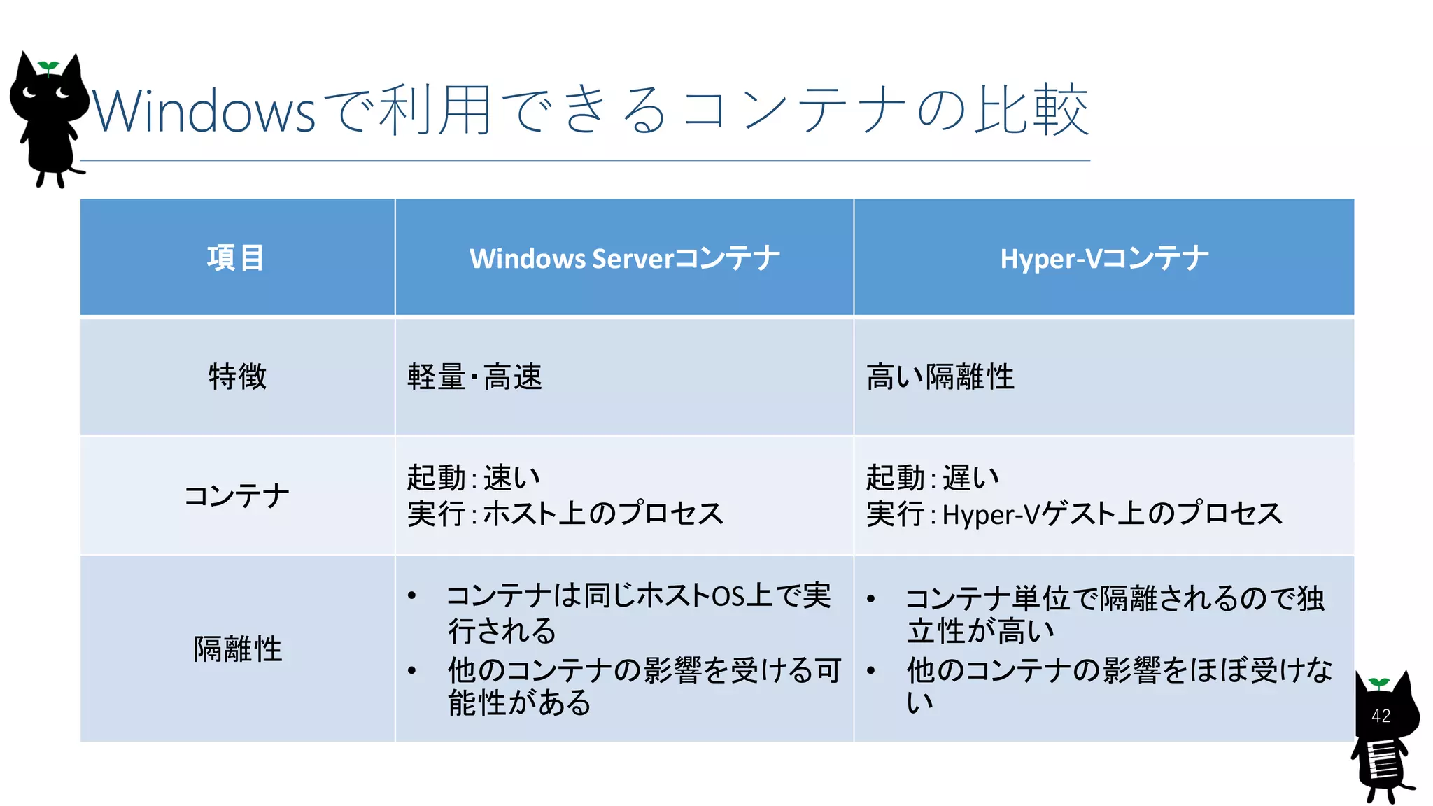Windowsで利用できるコンテナの比較
項目 Windows Serverコンテナ Hyper-Vコンテナ
特徴 軽量・高速 高い隔離性
コンテナ
起動：速い
実行：ホスト上のプロセス
起動：遅い
実行：Hyper-Vゲスト上のプロセス
隔離性
• コンテナは同じホストOS上で実
行される
• 他のコンテナの影響を受ける可
能性がある
• コンテナ単位で隔離されるので独
立性が高い
• 他のコンテナの影響をほぼ受けな
い 42
 