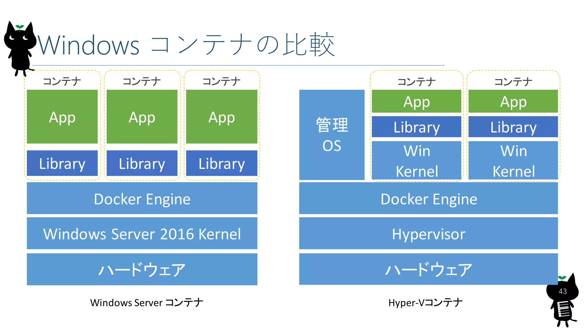 Windows コンテナの比較
ハードウェア
Windows Server 2016 Kernel
Docker Engine
Library Library Library
App App App
コンテナ
ハードウェア
Hypervisor
コンテナ
Win
Kernel
Library
App
Win
Kernel
Library
App
Windows Server コンテナ Hyper-Vコンテナ
管理
OS
Docker Engine
コンテナ コンテナコンテナ
43
 