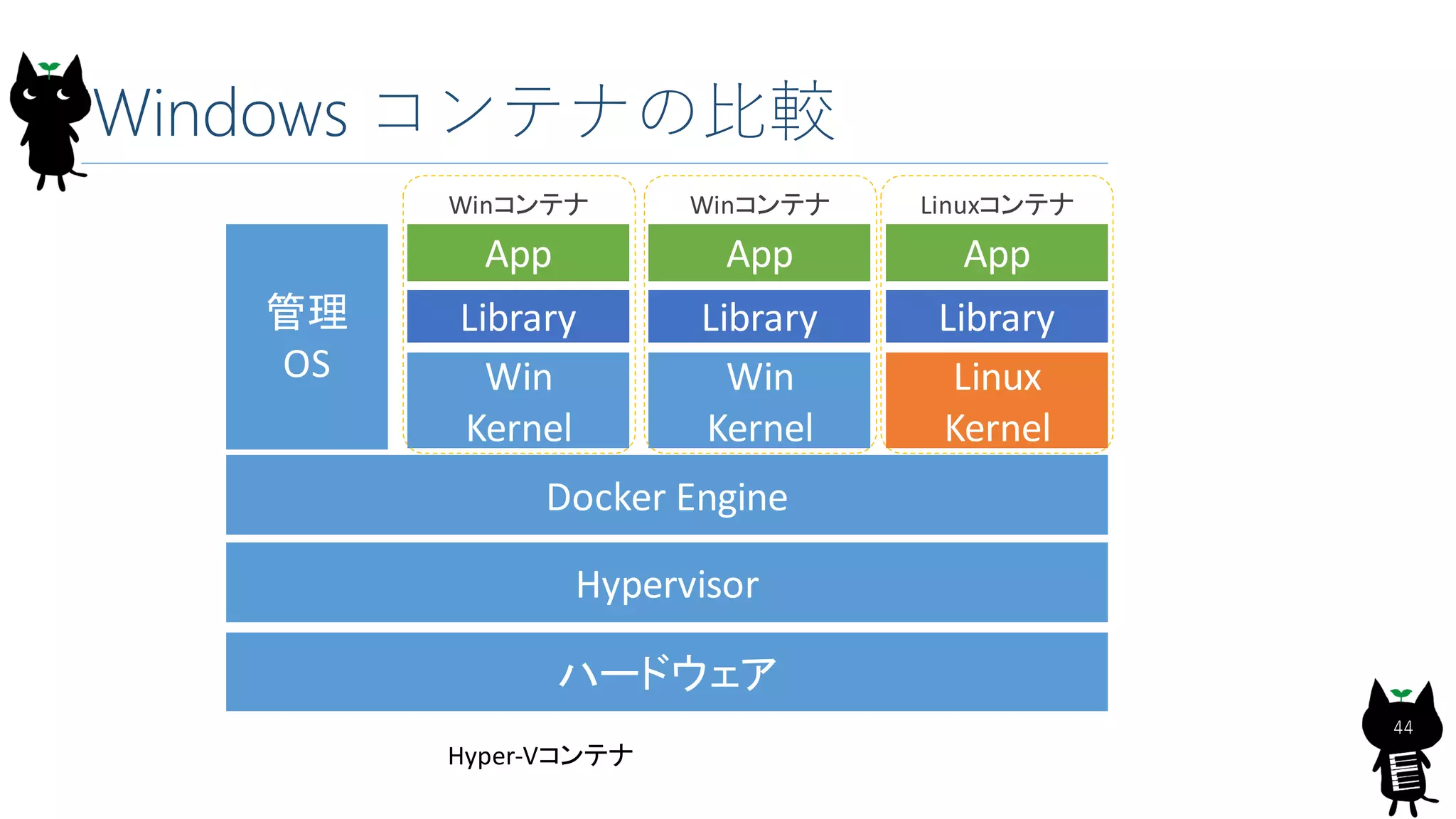 Windows コンテナの比較
ハードウェア
Hypervisor
Win
Kernel
Library
App
Win
Kernel
Library
App
Hyper-Vコンテナ
管理
OS
Docker Engine
Winコンテナ Winコンテナ
44
Linux
Kernel
Library
App
Linuxコンテナ
 
