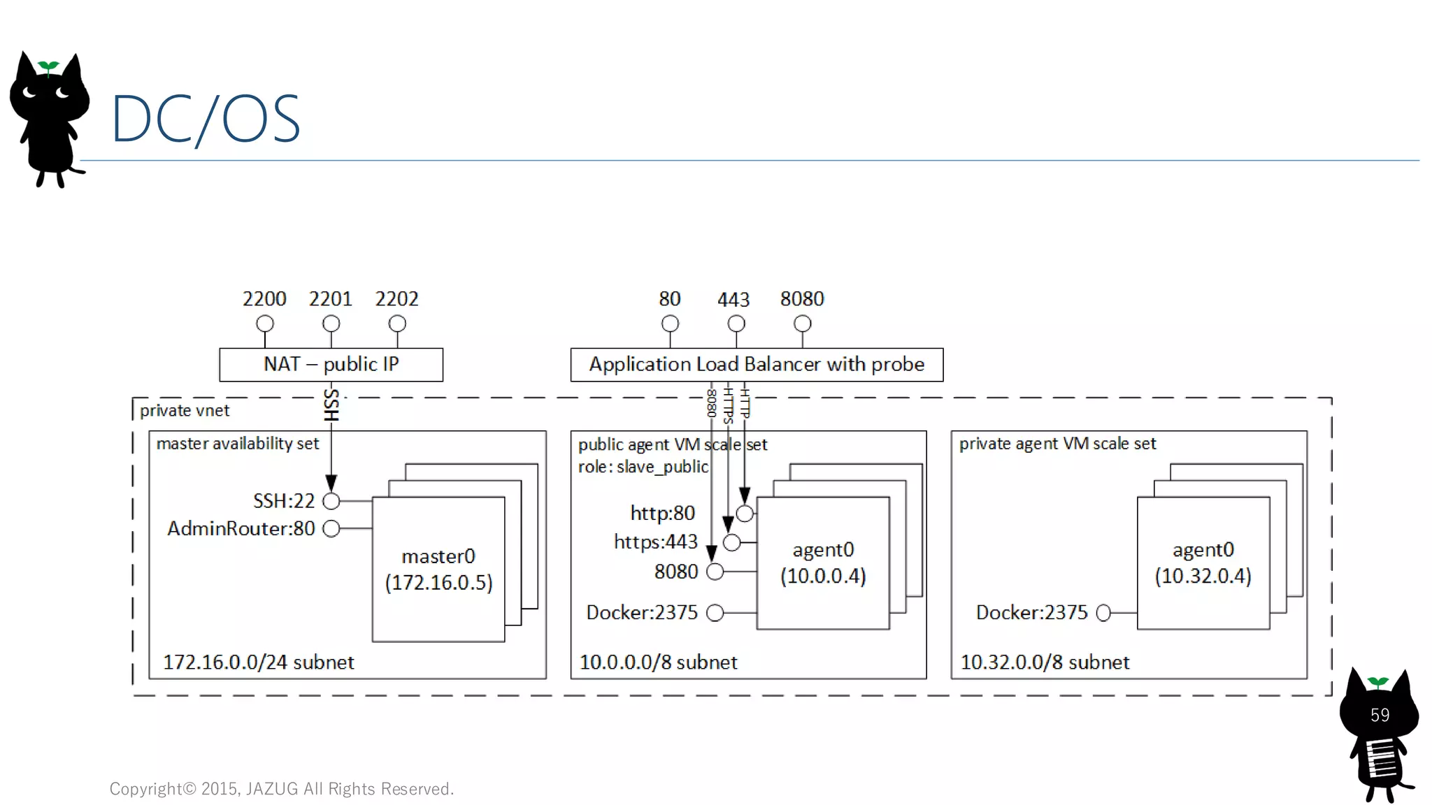 DC/OS
Copyright© 2015, JAZUG All Rights Reserved.
59
 