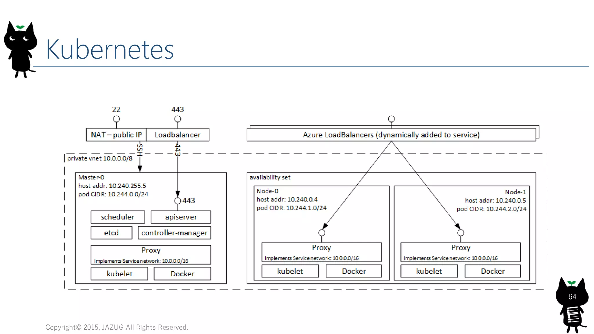 Kubernetes
Copyright© 2015, JAZUG All Rights Reserved.
64
 