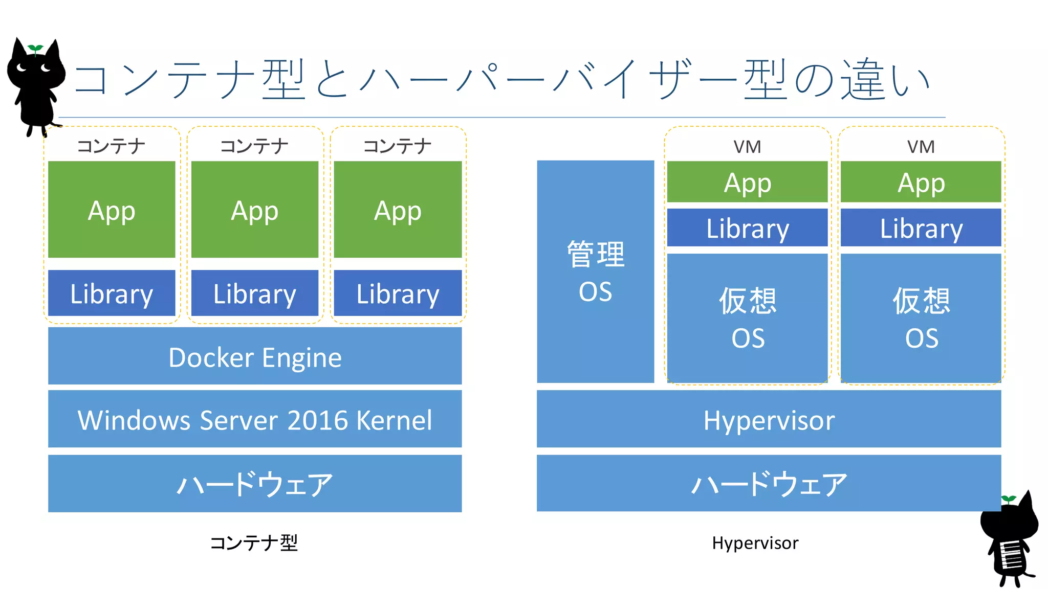 コンテナ型とハーパーバイザー型の違い
ハードウェア
Windows Server 2016 Kernel
Docker Engine
Library Library Library
App App App
コンテナ
ハードウェア
Hypervisor
コンテナ
仮想
OS
Library
App
コンテナ型 Hypervisor
管理
OS
VMコンテナ
仮想
OS
Library
App
VM
 