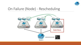 On Failure (Node) - Rescheduling
 