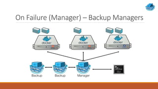 On Failure (Manager) – Backup Managers
 