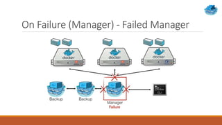 On Failure (Manager) - Failed Manager
 