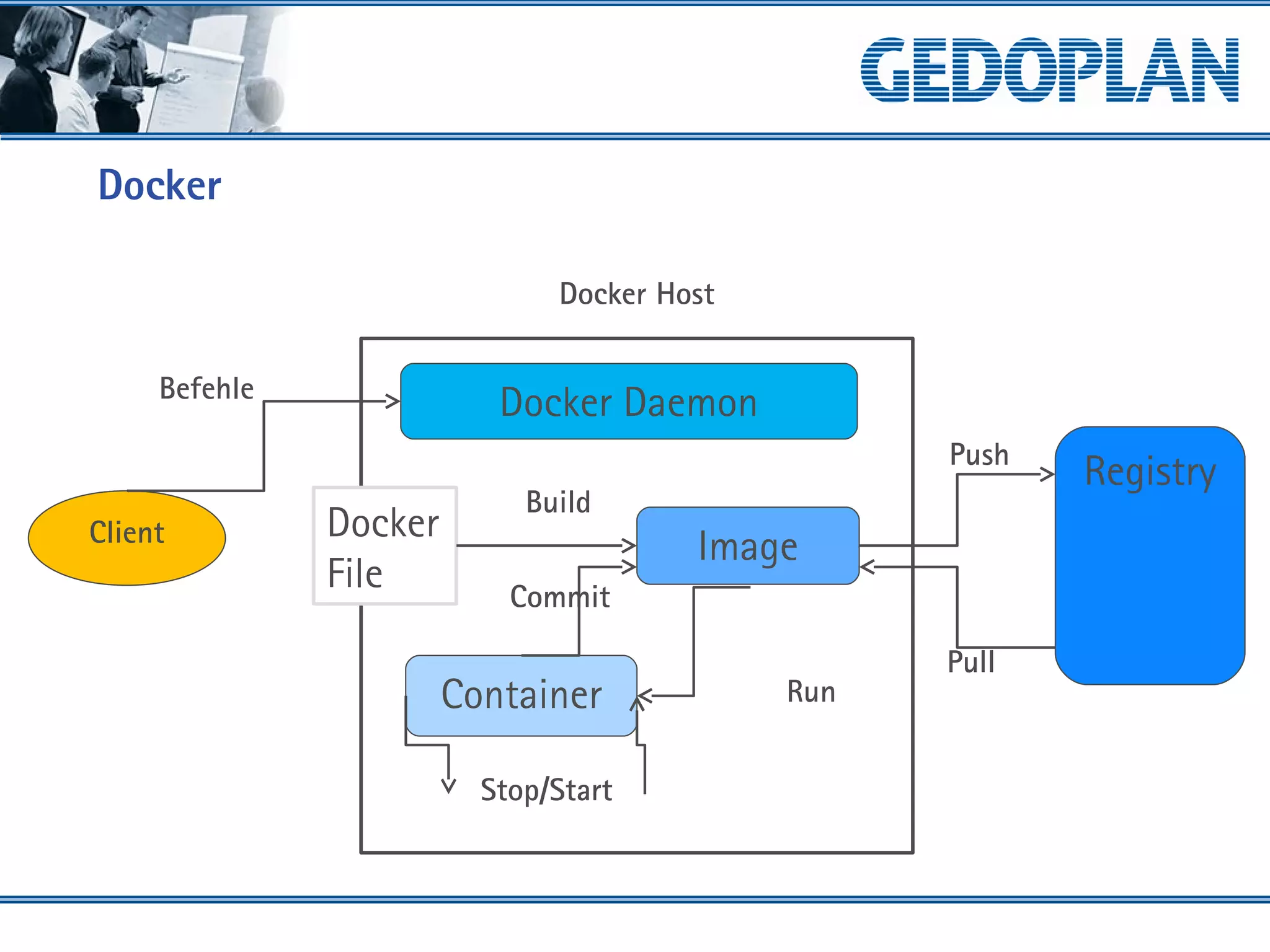 Docker
Docker Host
Docker Daemon
Registry
Client
Push
Pull
Docker
File
Build
Container
Image
Run
Commit
Stop/Start
Befehle
 