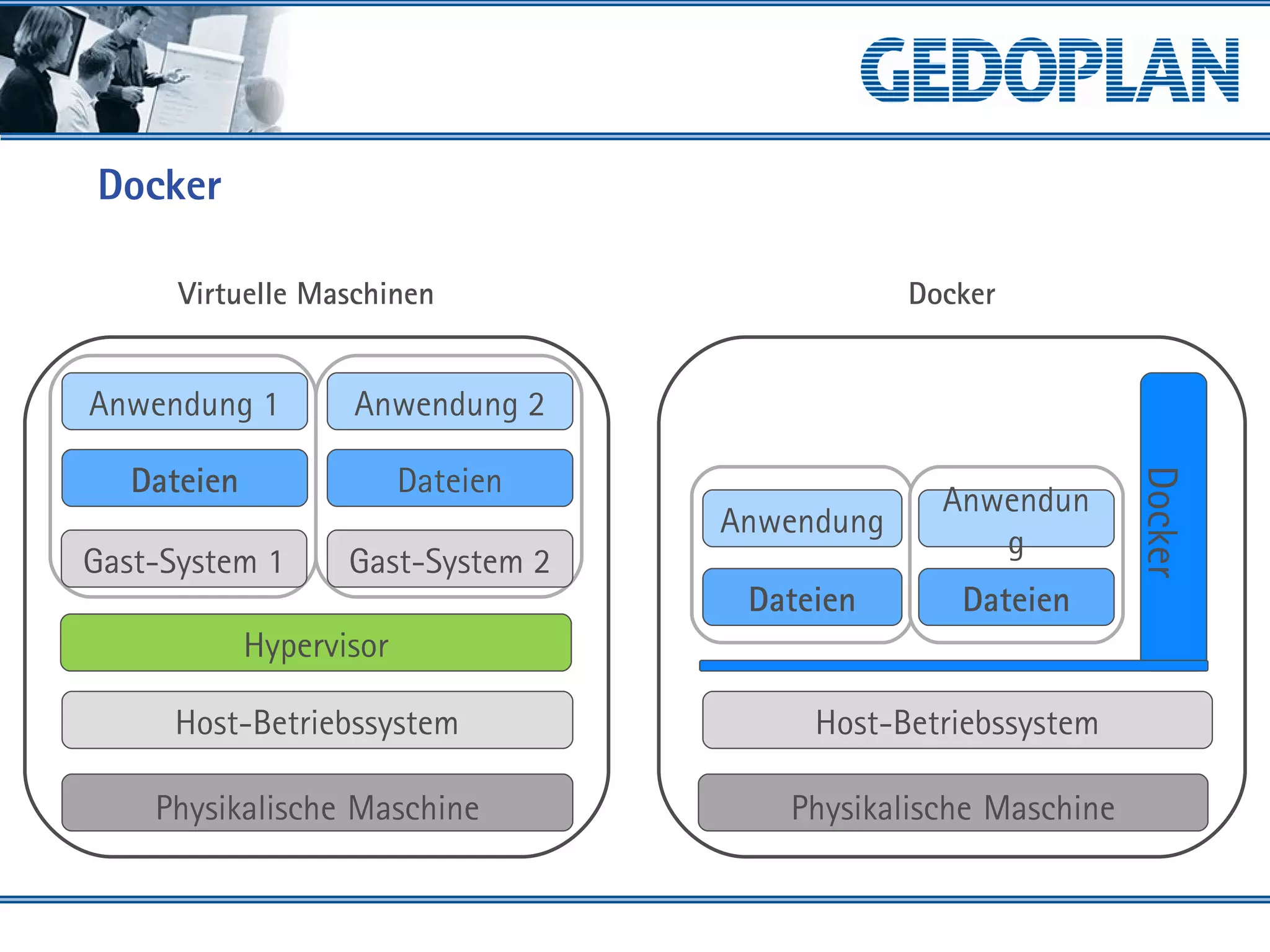 Docker
Virtuelle Maschinen Docker
Physikalische Maschine Physikalische Maschine
Host-Betriebssystem Host-Betriebssystem
Docker
Hypervisor
Gast-System 1 Gast-System 2
Anwendung 1 Anwendung 2
Dateien Dateien
Dateien Dateien
Anwendung
Anwendun
g
 