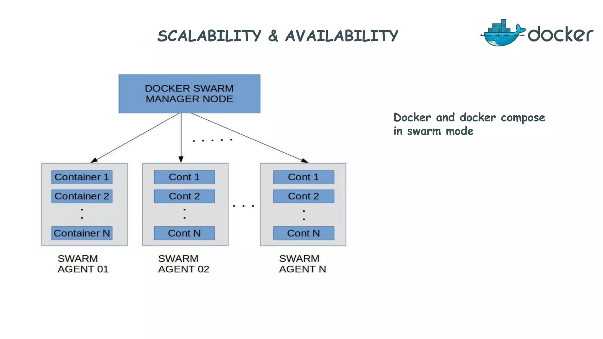 SCALABILITY & AVAILABILITY
Docker and docker compose
in swarm mode
 