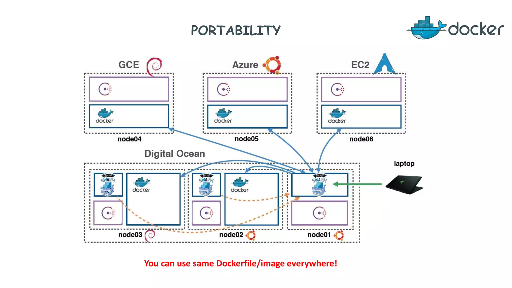 PORTABILITY
You can use same Dockerfile/image everywhere!
 