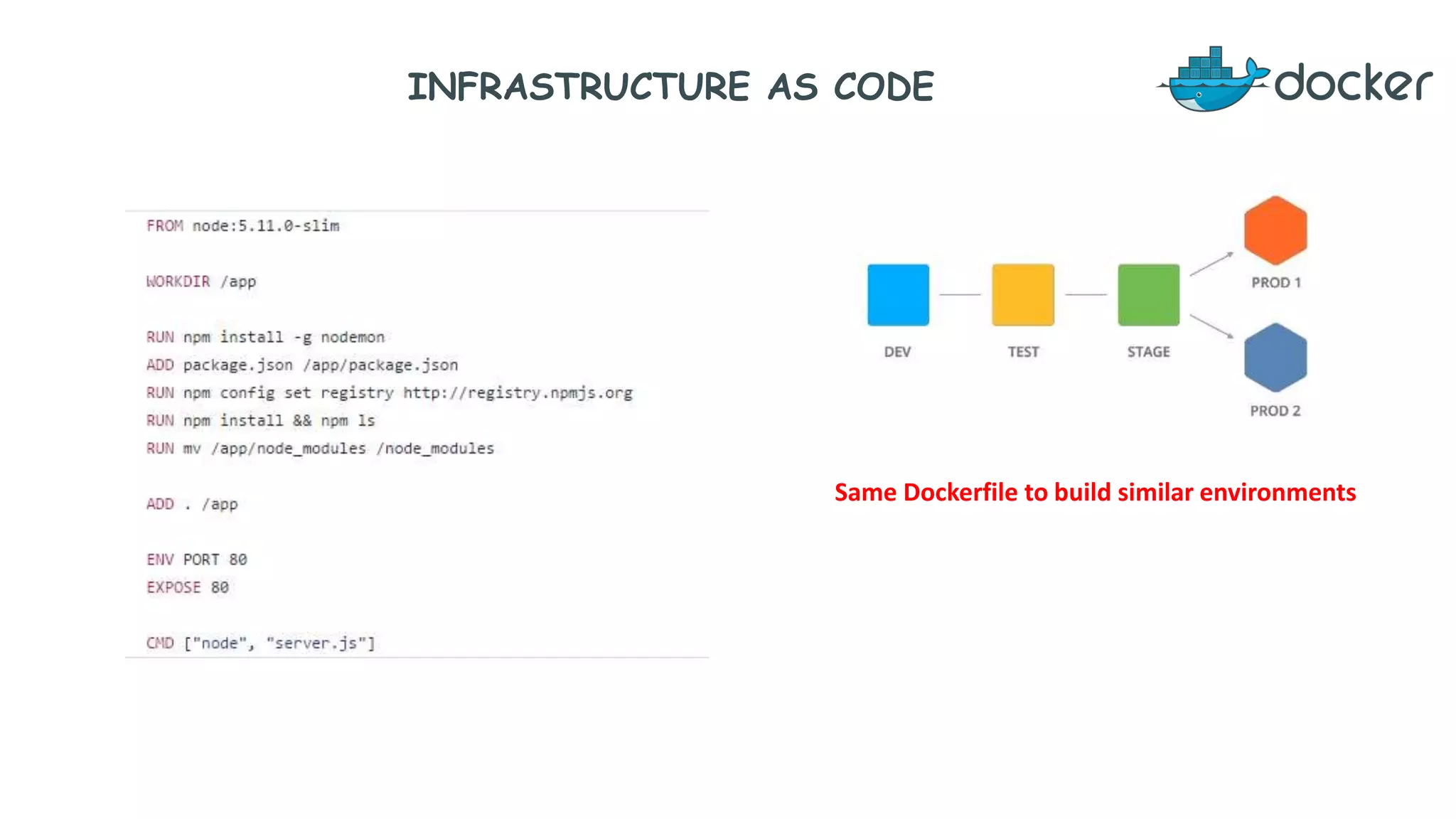 INFRASTRUCTURE AS CODE
Same Dockerfile to build similar environments
 