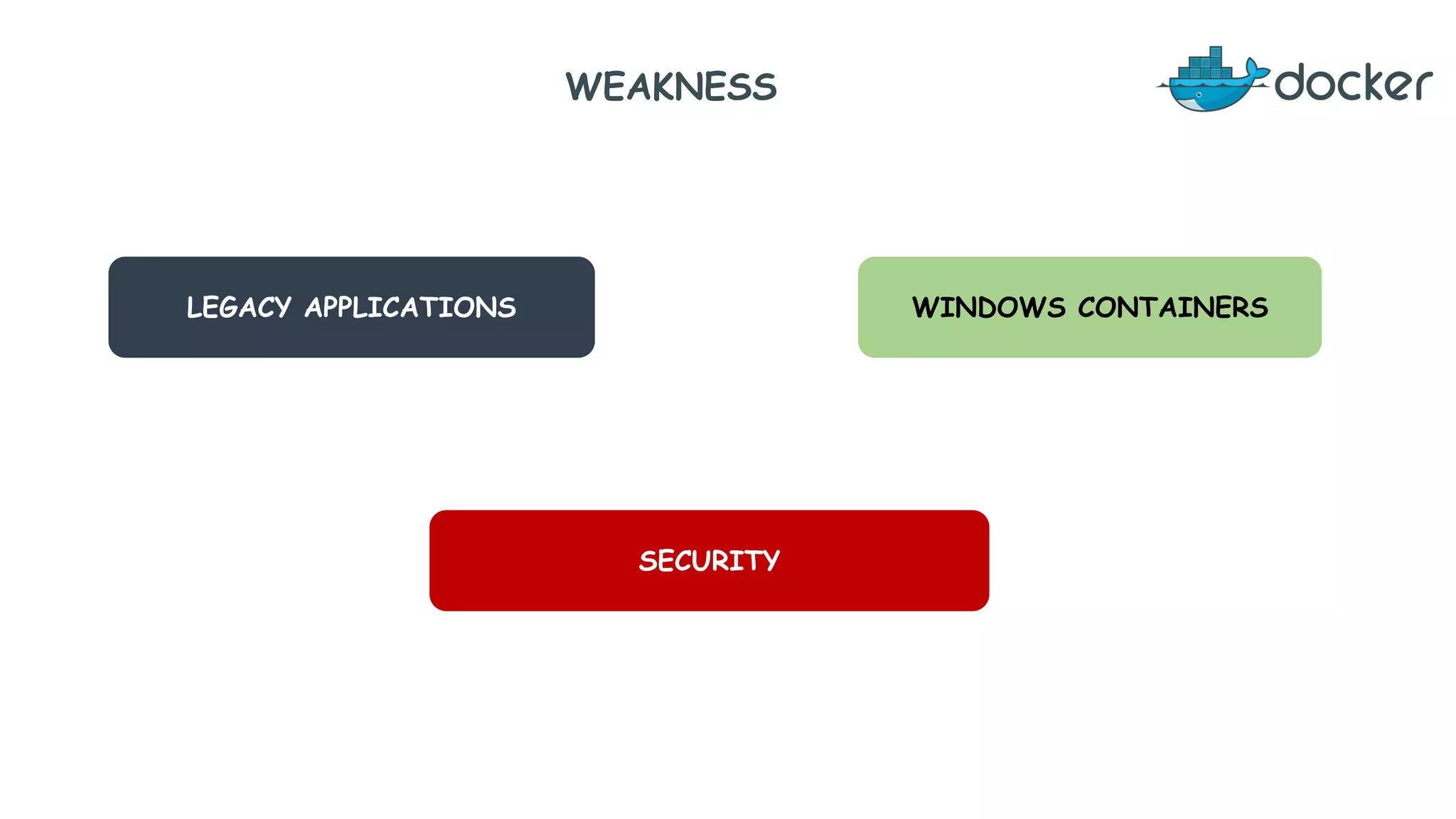 WEAKNESS
LEGACY APPLICATIONS WINDOWS CONTAINERS
SECURITY
 