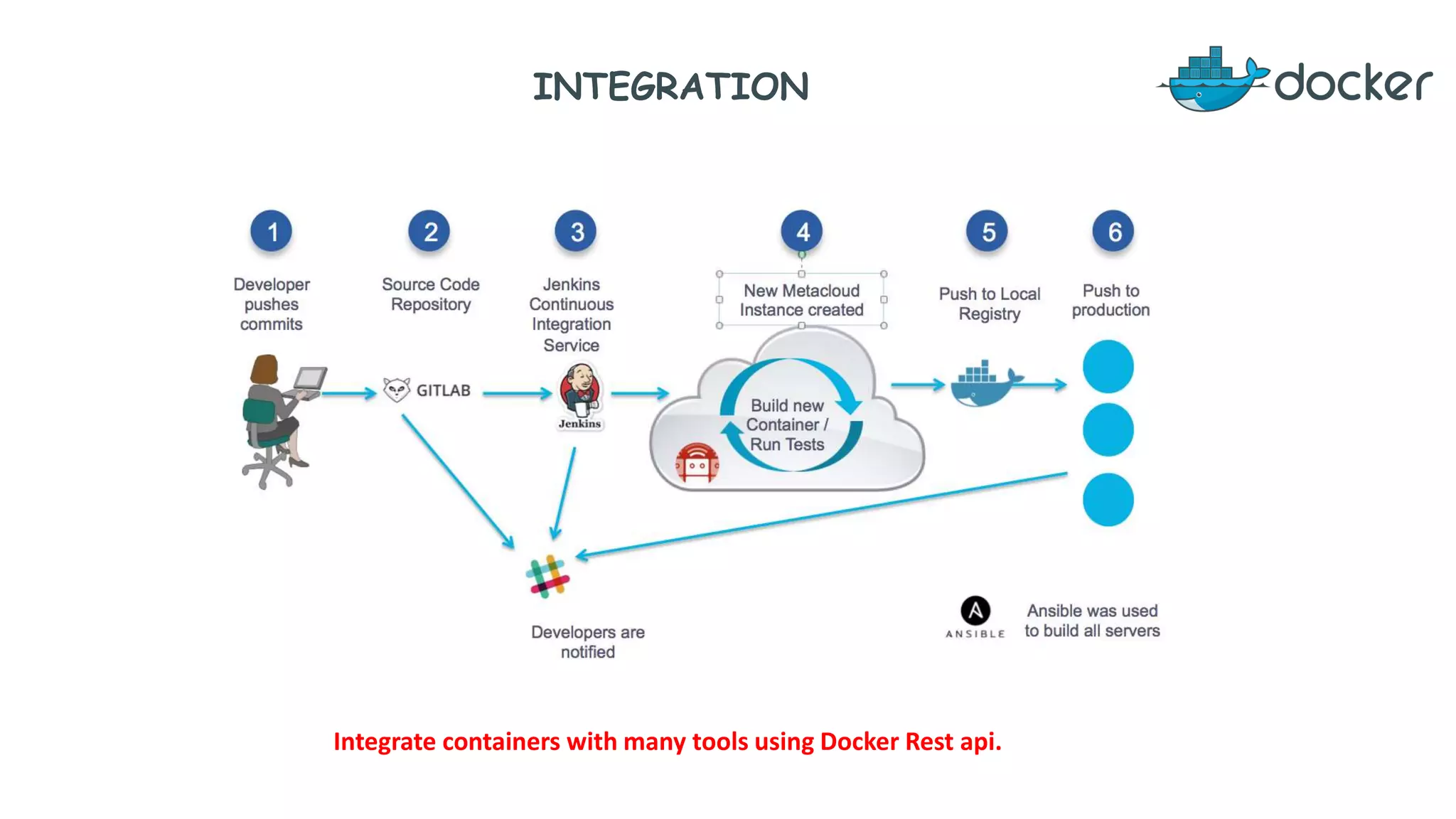 INTEGRATION
Integrate containers with many tools using Docker Rest api.
 