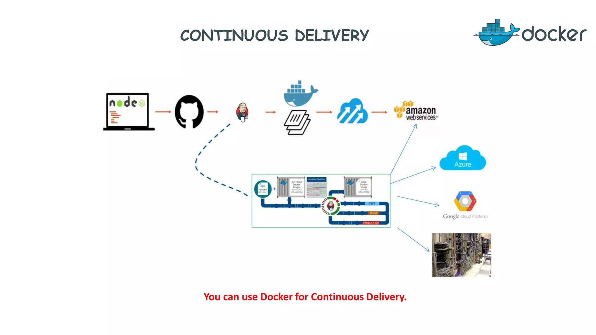 CONTINUOUS DELIVERY
You can use Docker for Continuous Delivery.
 