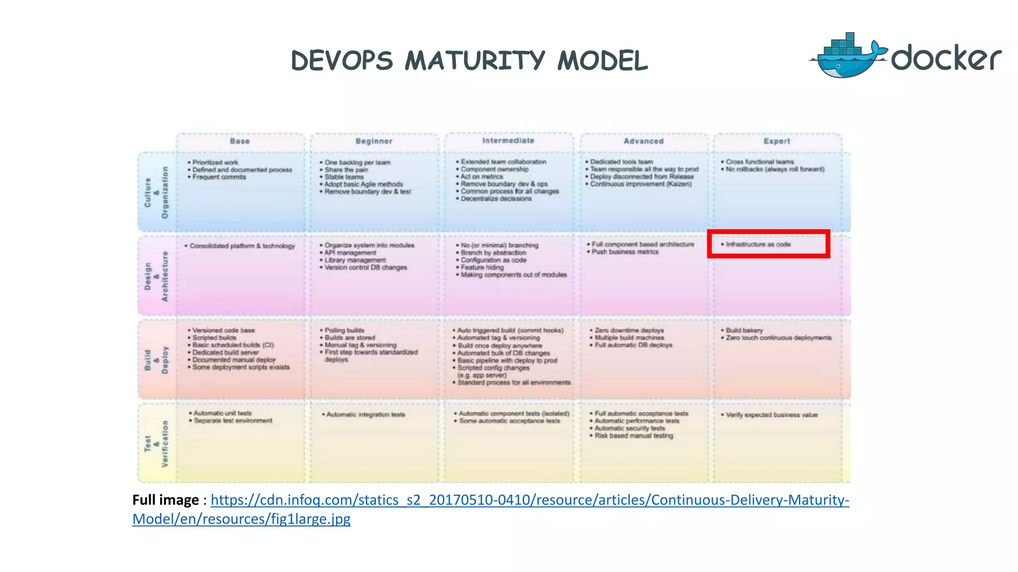 DEVOPS MATURITY MODEL
Full image : https://cdn.infoq.com/statics_s2_20170510-0410/resource/articles/Continuous-Delivery-Maturity-
Model/en/resources/fig1large.jpg
 