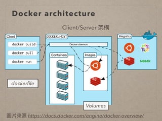 Docker architecture
Volumes
dockerﬁle
Client/Server 架構
圖片來來源 https://docs.docker.com/engine/docker-overview/
 