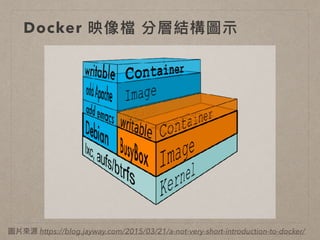 Docker 映像檔 分層結構圖⽰示
圖片來來源 https://blog.jayway.com/2015/03/21/a-not-very-short-introduction-to-docker/
 