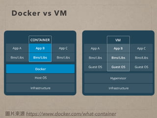 Docker vs VM
圖片來來源 https://www.docker.com/what-container
 