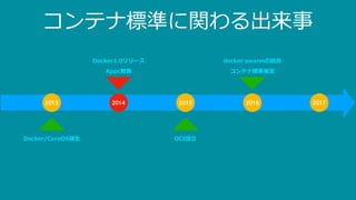 コンテナ標準に関わる出来事
2013 2014 2015 2016
Docker/CoreOS誕⽣ OCI設⽴
コンテナ標準策定
Docker1.0リリース
Appc発表
2017
docker swarmの統合
 