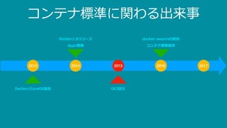 コンテナ標準に関わる出来事
2013 2014 2015 2016
Docker/CoreOS誕⽣ OCI設⽴
コンテナ標準策定
Docker1.0リリース
Appc発表
2017
docker swarmの統合
 